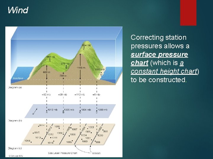 Wind Correcting station pressures allows a surface pressure chart (which is a constant height