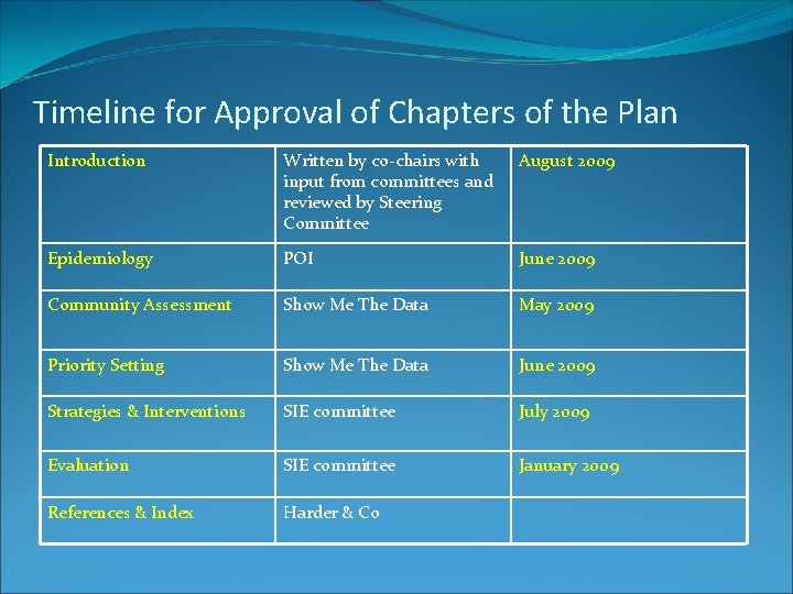 Timeline for Approval of Chapters of the Plan Introduction Written by co-chairs with input