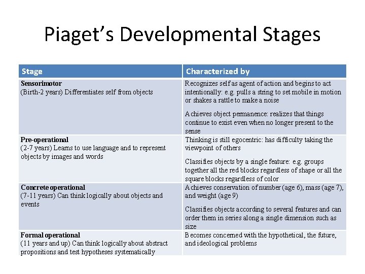 Piaget’s Developmental Stages Stage Characterized by Sensorimotor (Birth-2 years) Differentiates self from objects Recognizes