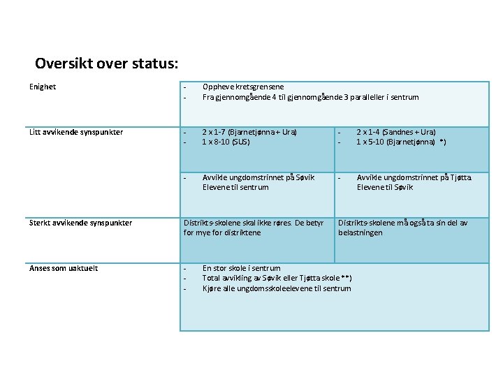 Oversikt over status: Enighet - Oppheve kretsgrensene Fra gjennomgående 4 til gjennomgående 3 paralleller