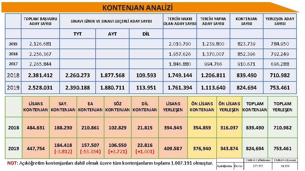 KONTENJAN ANALİZİ TOPLAM BAŞVURU ADAY SAYISI SINAVI GİREN VE SINAVI GEÇERLİ ADAY SAYISI TYT