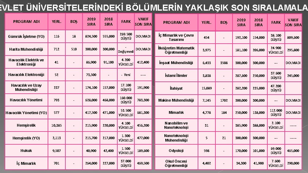 EVLET ÜNİVERSİTELERİNDEKİ BÖLÜMLERİN YAKLAŞIK SON SIRALAMALA PROGRAM ADI YERL. BOŞ 2019 SIRA 2018 SIRA