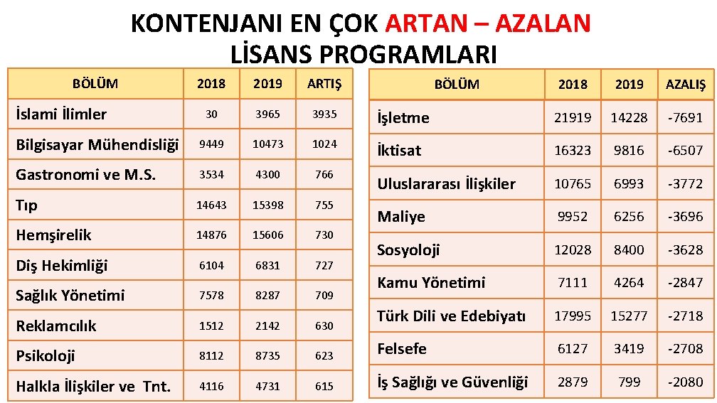 KONTENJANI EN ÇOK ARTAN – AZALAN LİSANS PROGRAMLARI BÖLÜM 2018 2019 ARTIŞ 30 3965