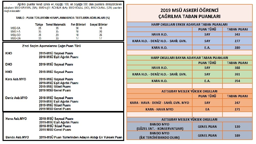 2019 MSÜ ASKERİ ÖĞRENCİ ÇAĞRILMA TABAN PUANLARI HARP OKULLARI ERKEK ADAYLAR TABAN PUANLARI PUAN