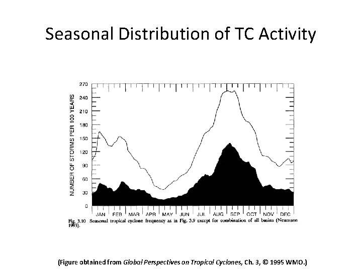 Seasonal Distribution of TC Activity (Figure obtained from Global Perspectives on Tropical Cyclones, Ch.