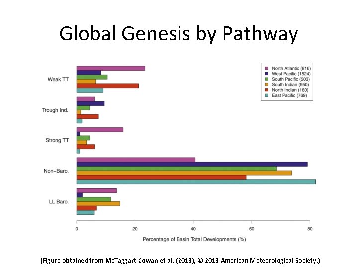 Global Genesis by Pathway (Figure obtained from Mc. Taggart-Cowan et al. (2013), © 2013