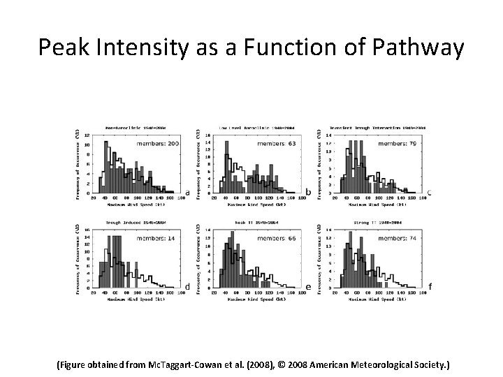 Peak Intensity as a Function of Pathway (Figure obtained from Mc. Taggart-Cowan et al.