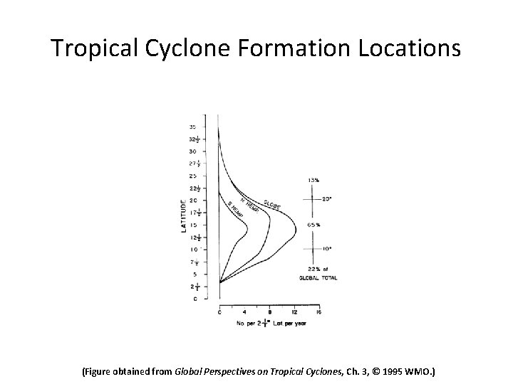 Tropical Cyclone Formation Locations (Figure obtained from Global Perspectives on Tropical Cyclones, Ch. 3,