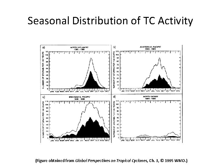Seasonal Distribution of TC Activity (Figure obtained from Global Perspectives on Tropical Cyclones, Ch.