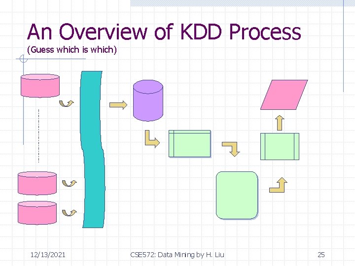 An Overview of KDD Process (Guess which is which) 12/13/2021 CSE 572: Data Mining
