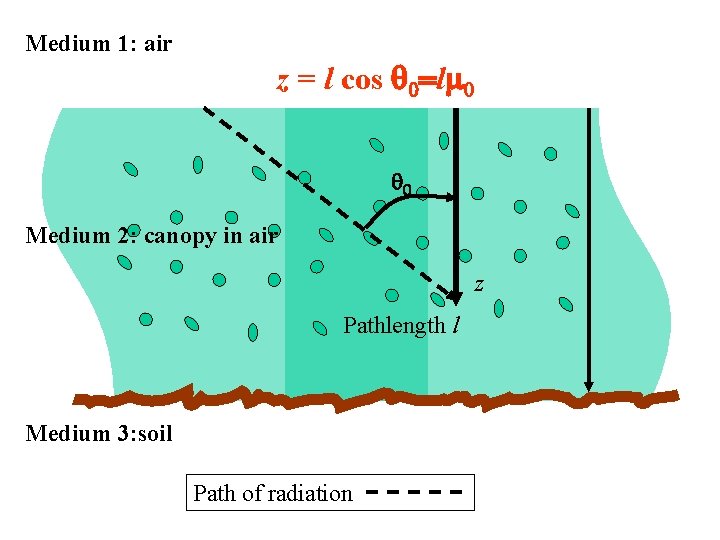 Medium 1: air z = l cos q 0=lm 0 q 0 Medium 2: