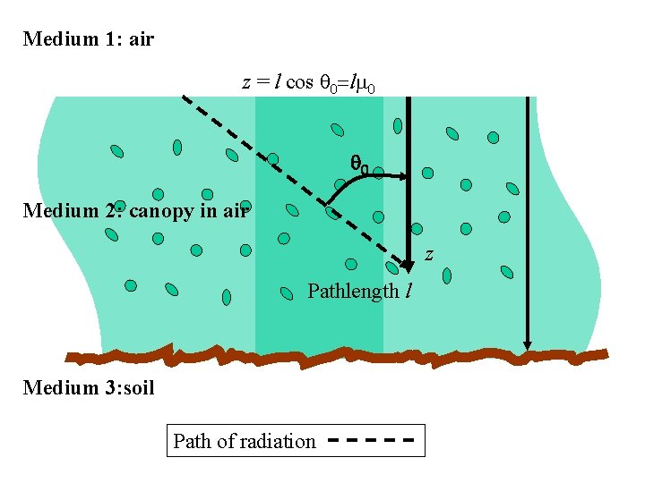 Medium 1: air z = l cos q 0=lm 0 q 0 Medium 2: