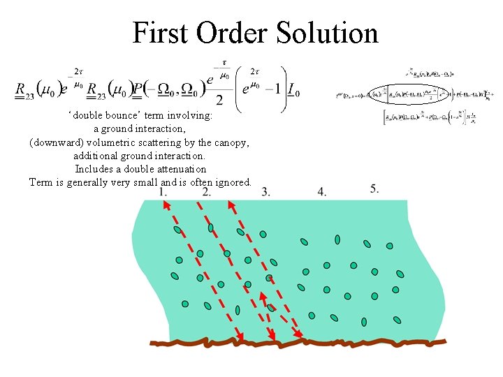 First Order Solution ‘double bounce’ term involving: a ground interaction, (downward) volumetric scattering by