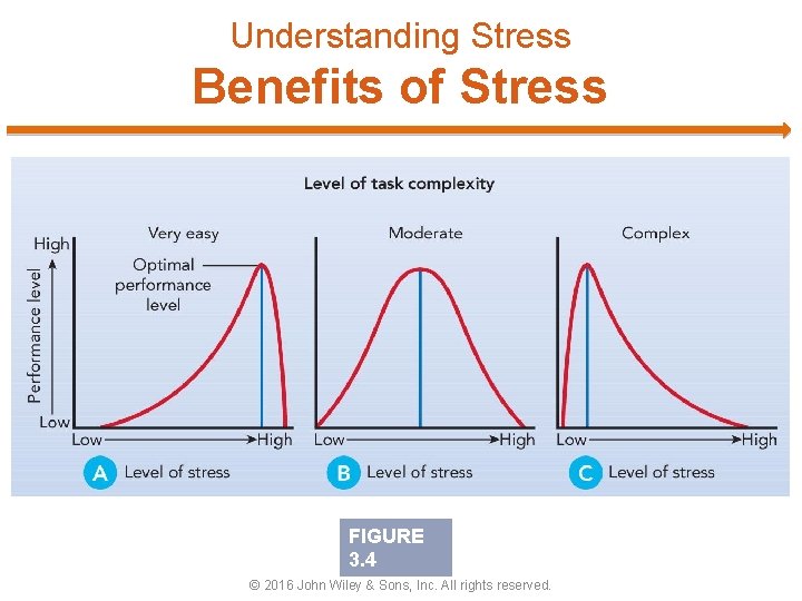 Understanding Stress Benefits of Stress FIGURE 3. 4 © 2016 John Wiley & Sons,