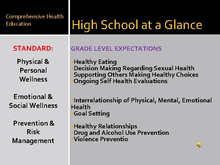 Comprehensive Health Education STANDARD: Physical & Personal Wellness Emotional & Social Wellness Prevention &