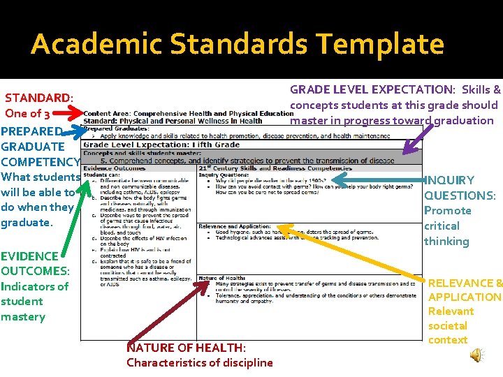 Academic Standards Template GRADE LEVEL EXPECTATION: Skills & concepts students at this grade should
