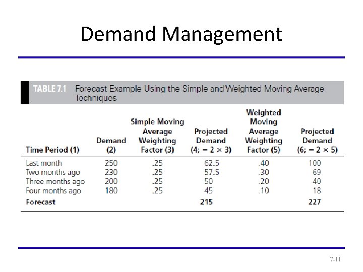 Demand Management 7 -11 