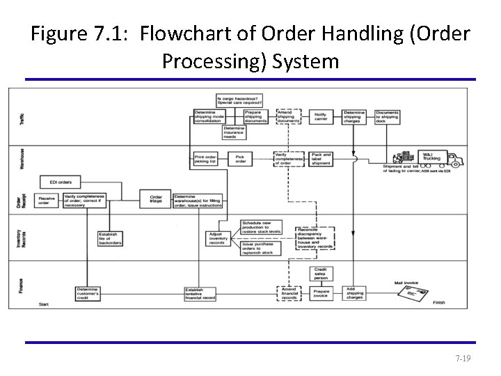 Figure 7. 1: Flowchart of Order Handling (Order Processing) System 7 -19 