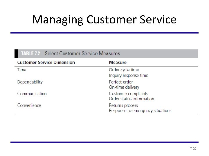 Managing Customer Service 7 -29 