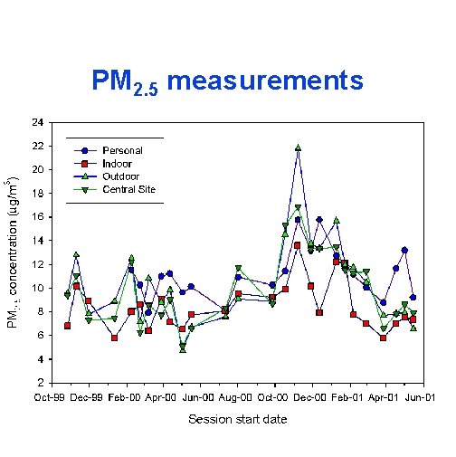 PM 2. 5 measurements 