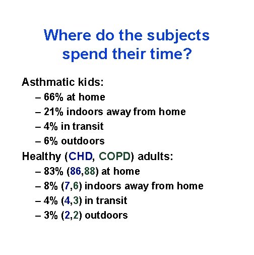Where do the subjects spend their time? Asthmatic kids: – 66% at home –