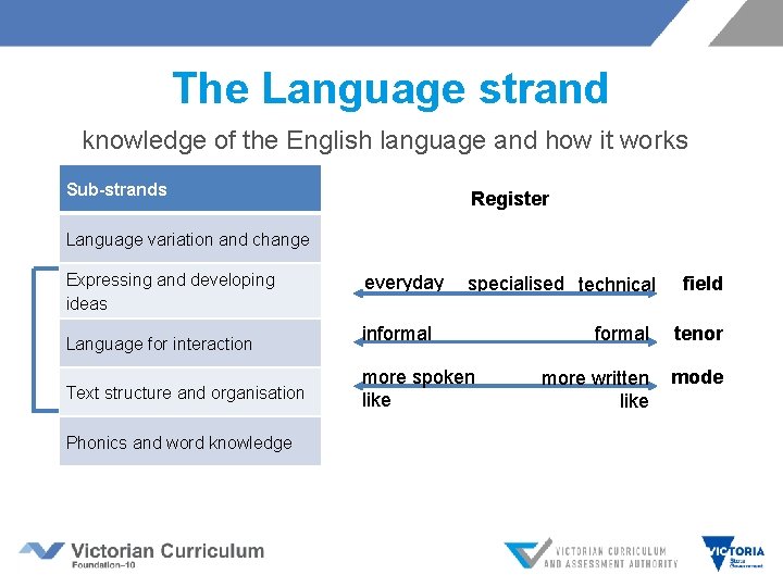 The Language strand knowledge of the English language and how it works Sub-strands Register