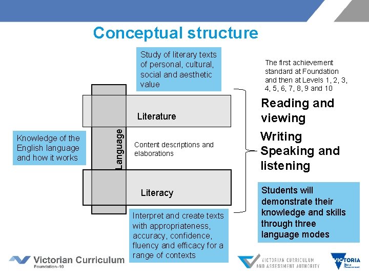 Conceptual structure Study of literary texts of personal, cultural, social and aesthetic value Knowledge