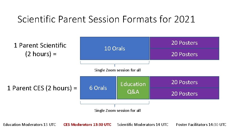 Scientific Parent Session Formats for 2021 1 Parent Scientific (2 hours) = 10 Orals