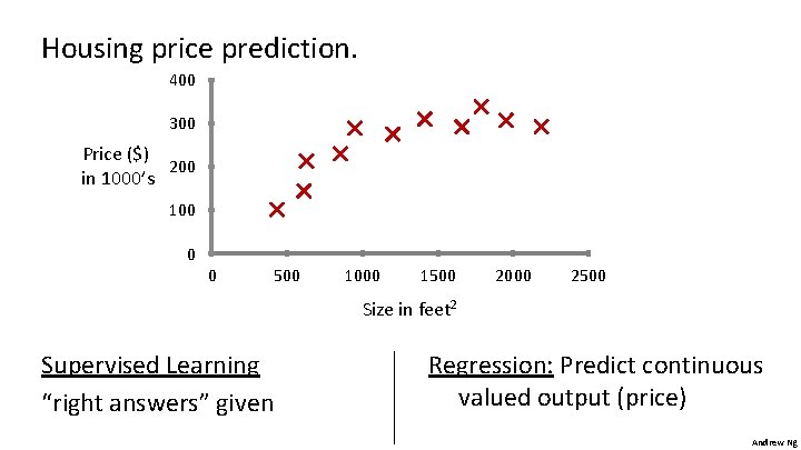 Housing price prediction. 400 300 Price ($) 200 in 1000’s 100 0 0 500 Housing price prediction. 400 300 Price ($) 200 in 1000’s 100 0 0 500