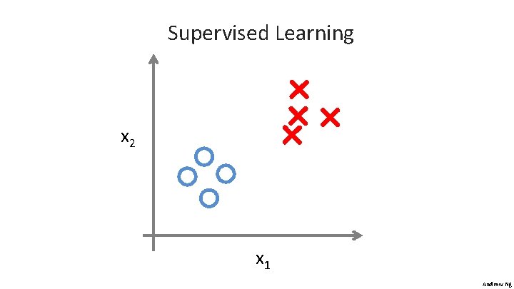 Supervised Learning x 2 x 1 Andrew Ng Supervised Learning x 2 x 1 Andrew Ng