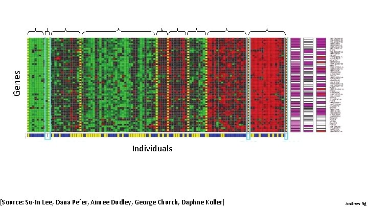 Genes Individuals [Source: Su-In Lee, Dana Pe’er, Aimee Dudley, George Church, Daphne Koller] Andrew