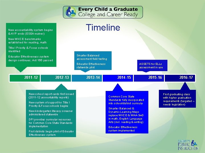 Timeline New accountability system begins & AYP ends (ESEA waiver) New WKCE benchmarks established