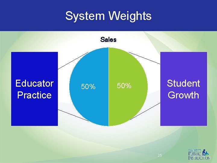 System Weights Sales Educator Practice 50% Student Growth 50% 25 