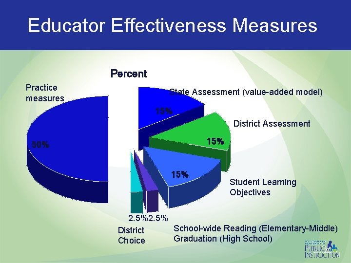 Educator Effectiveness Measures Percent Practice measures State Assessment (value-added model) 15% District Assessment 15%