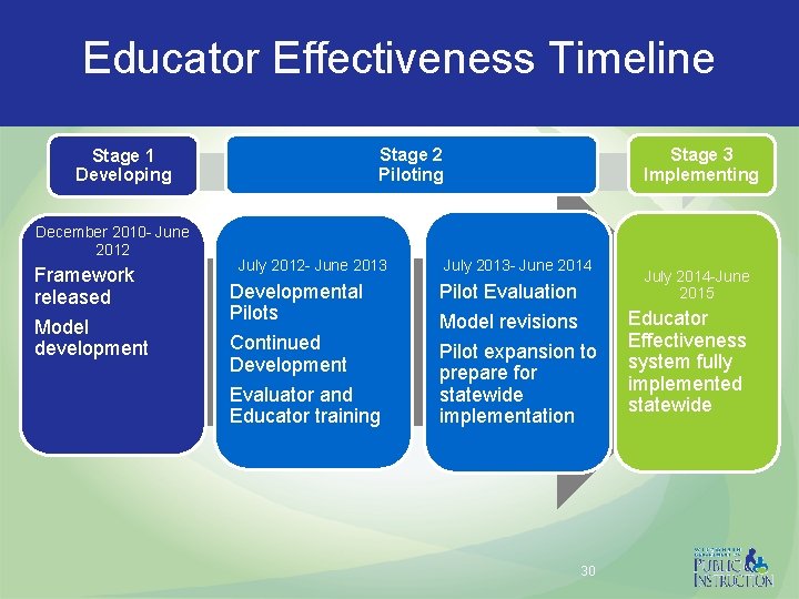 Educator Effectiveness Timeline Stage 1 Developing December 2010 - June 2012 Framework released Model