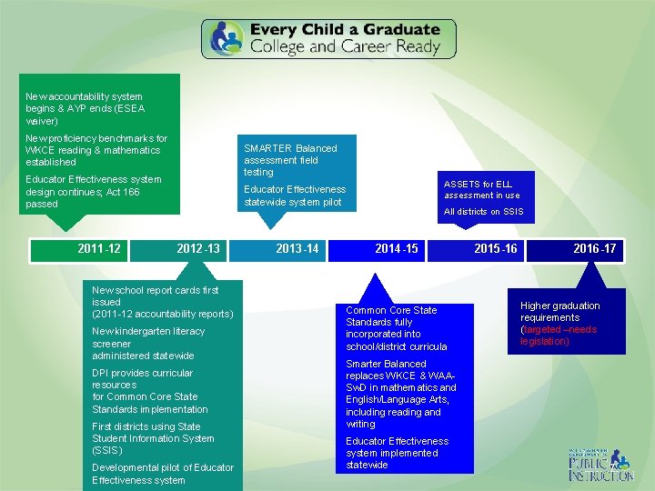 New accountability system begins & AYP ends (ESEA waiver) New proficiency benchmarks for WKCE