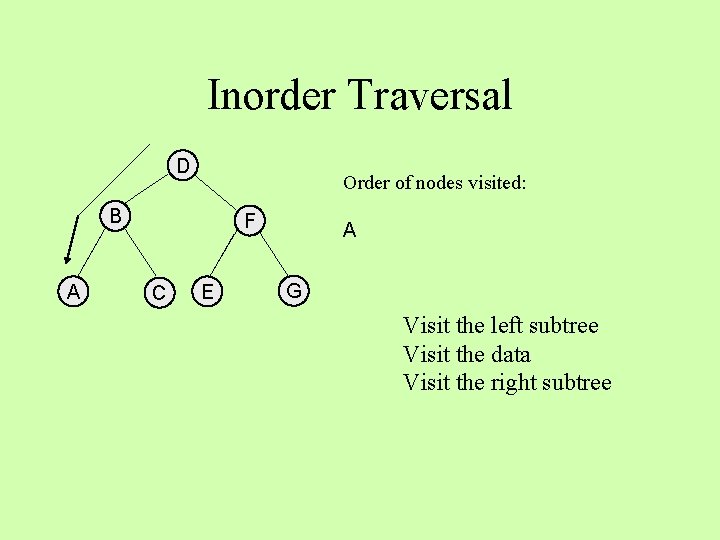 Inorder Traversal D Order of nodes visited: B A F C E A G