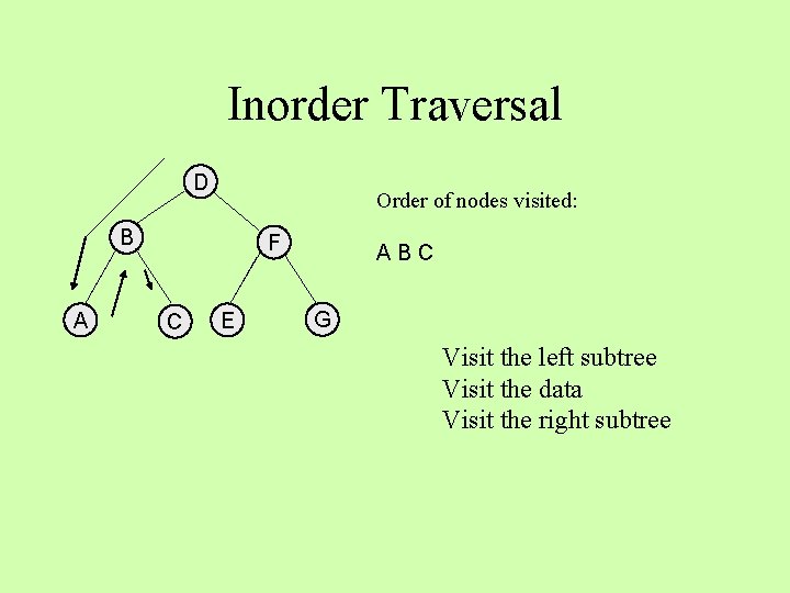 Inorder Traversal D Order of nodes visited: B A F C E ABC G