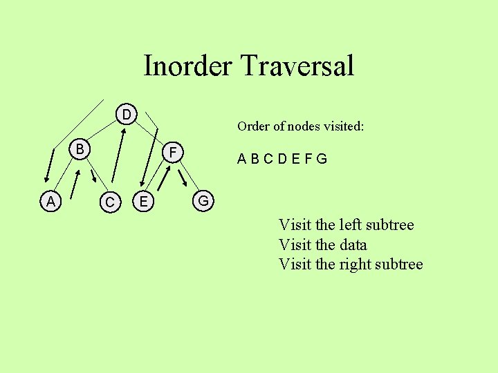 Inorder Traversal D Order of nodes visited: B A F C E ABCDEFG G