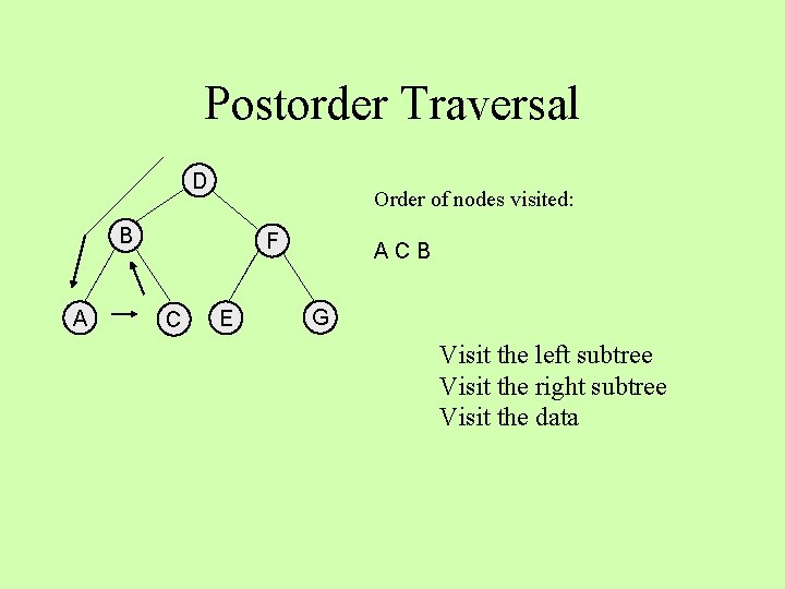 Postorder Traversal D Order of nodes visited: B A F C E ACB G