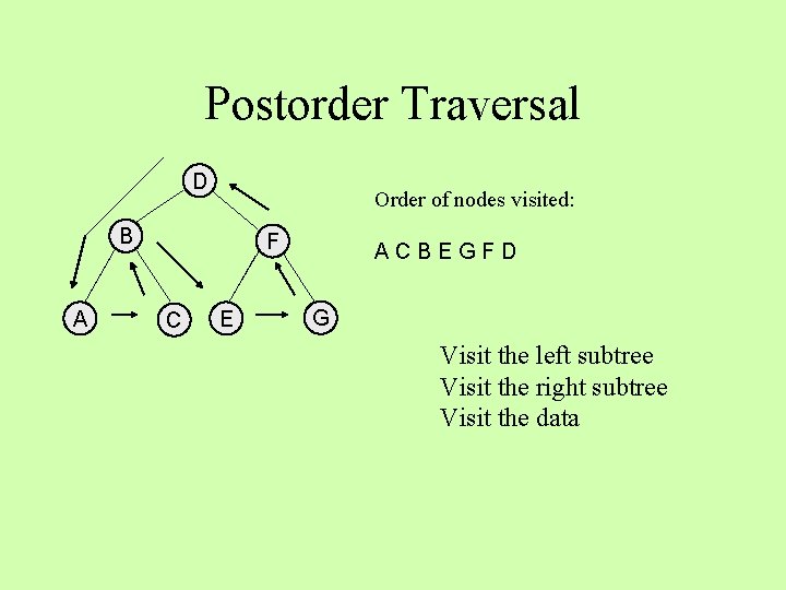 Postorder Traversal D Order of nodes visited: B A F C E ACBEGFD G