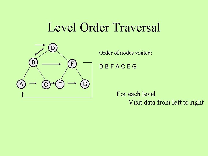Level Order Traversal D Order of nodes visited: B A F C E DBFACEG