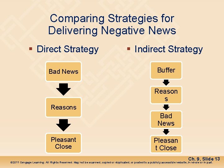 Comparing Strategies for Delivering Negative News § Direct Strategy § Indirect Strategy Bad News