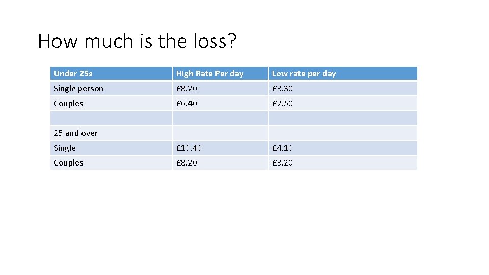 How much is the loss? Under 25 s High Rate Per day Low rate