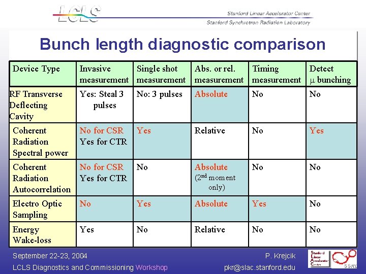 Bunch length diagnostic comparison Device Type Invasive Single shot measurement Abs. or rel. Timing