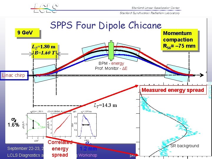 9 Ge. V SPPS Four Dipole Chicane LB=1. 80 m B=1. 60 T Momentum