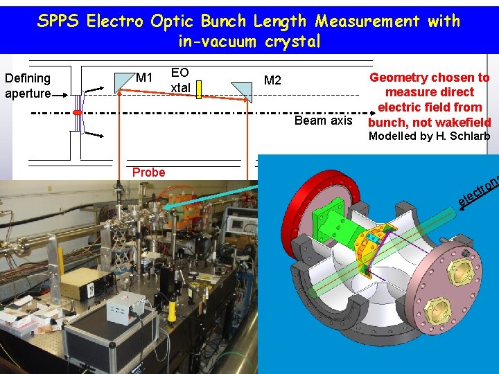SPPS Electro Optic Bunch Length Measurement with in-vacuum crystal Defining aperture M 1 EO