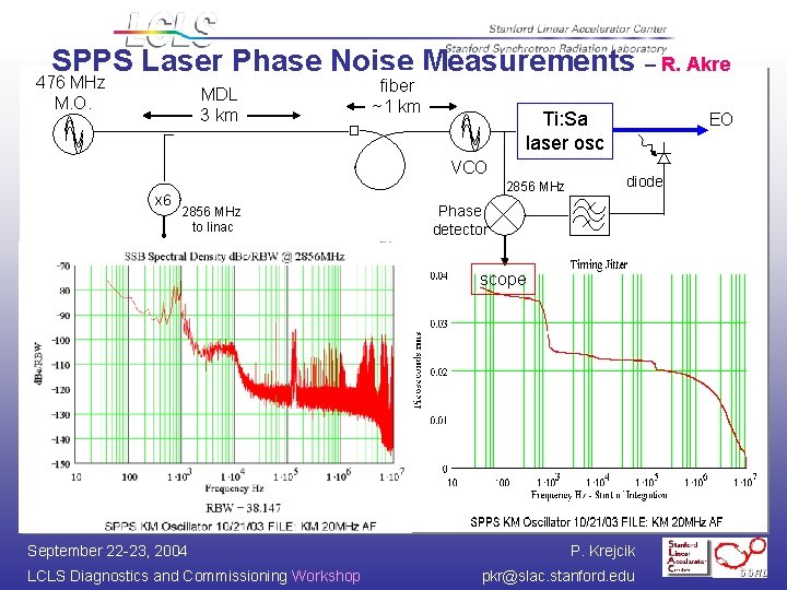 SPPS Laser Phase Noise Measurements – R. Akre 476 MHz M. O. MDL 3