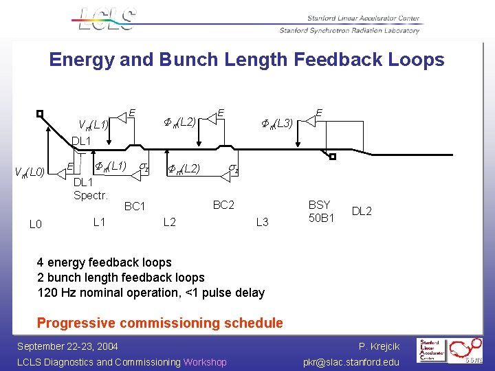 Energy and Bunch Length Feedback Loops E Vrf(L 1) Φrf(L 2) E Φrf(L 3)