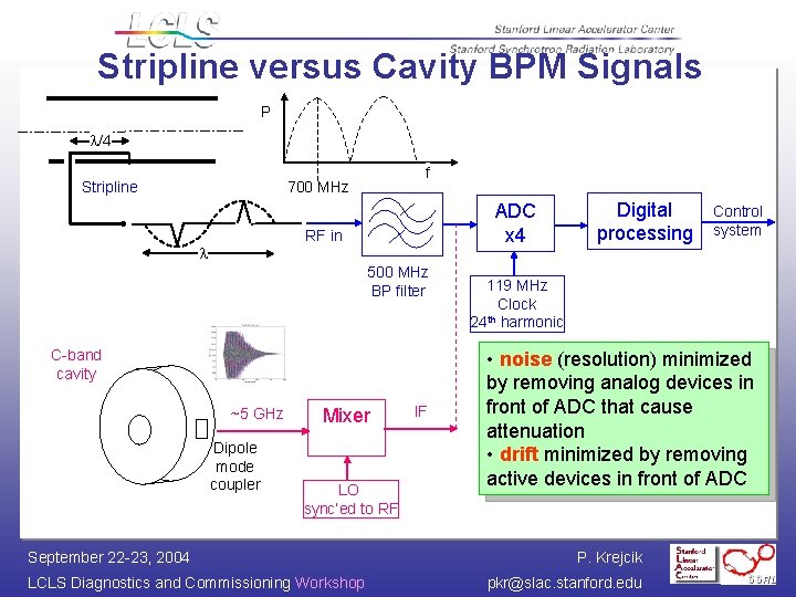 Stripline versus Cavity BPM Signals P l/4 Stripline f 700 MHz ADC x 4